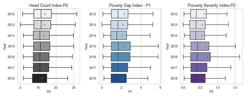 Poverty Line Chart 2018