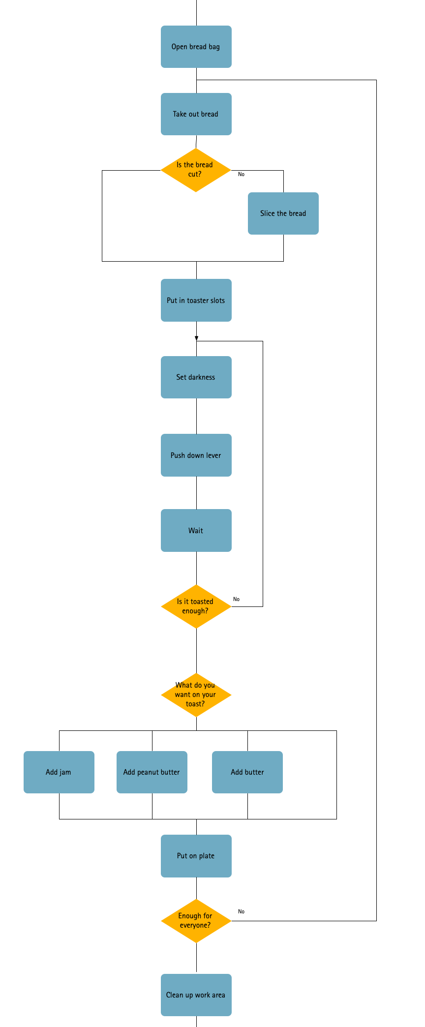 How To Make An Easy To Read Flowchart By Janna Cameron Ux Planet