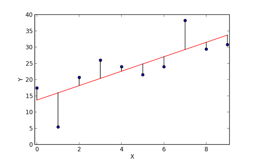 The complete beginner’s guide to machine learning: simple linear ...