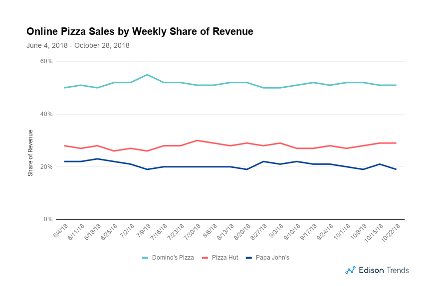 Pizza Hut Online Sales Grew 9 Since Picking up NFL Sponsorship by