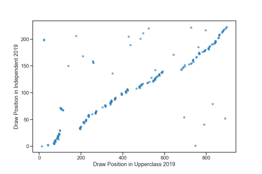 Princeton’s 2020 Room Draw is Fair | by Yang Song | Medium