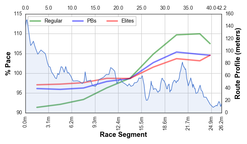 Average 5k Run Time By Age Chart