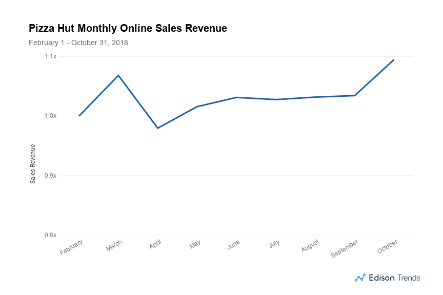 Pizza Hut Online Sales Grew 9% Since Picking up NFL Sponsorship | by Edison | Edison Discovers ...