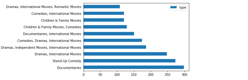 Netflix Movie system using NLP by Ritika