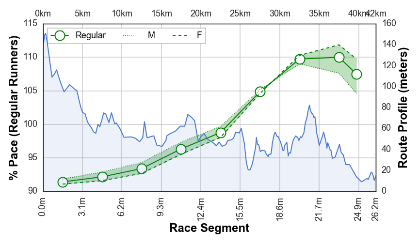 Half Marathon Race Pace Chart