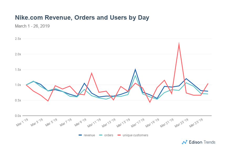 nike online sales 2019