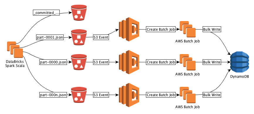How Rue La La Bulk Loads Into Dynamodb Rue Gilt Groupe Tech Blog