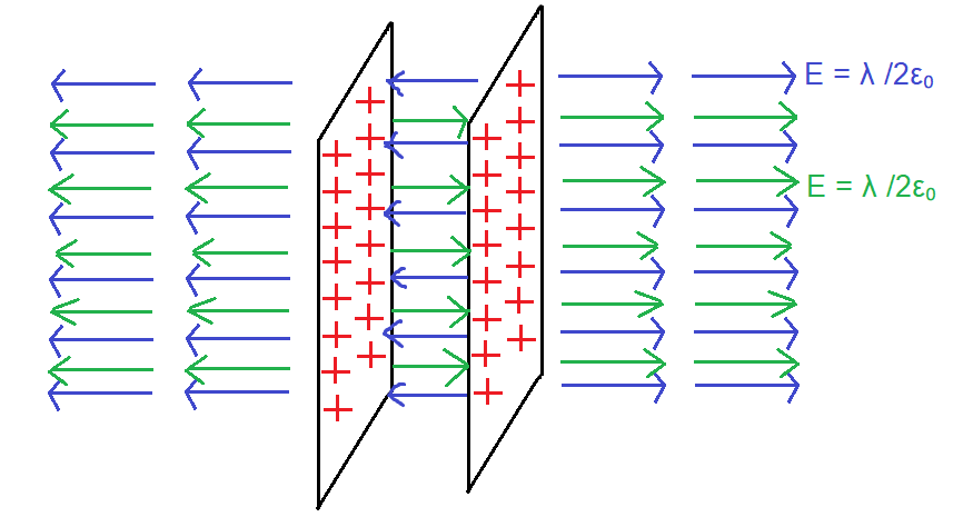 Electric Field Of Charged Plate. Coulomb’s law is not suitable for