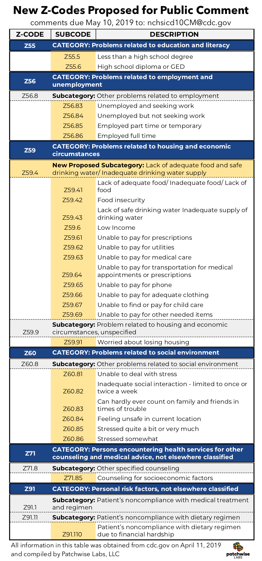 At a Glance New ZCodes for SDOH by Naveen Rao Tincture