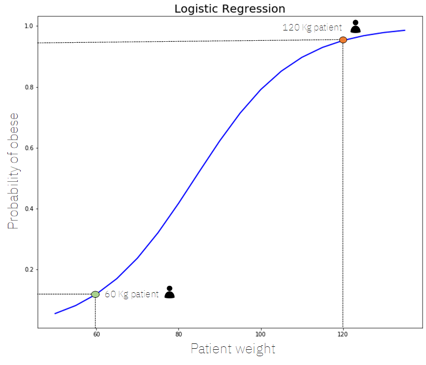 Logistic Regression Explained Logistic Regression Explained By Z Ai Towards Data Science