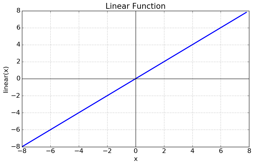 Activation Functions in Neural Networks by SAGAR SHARMA Towards
