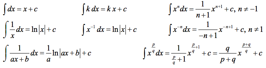 Basic Integral Rules - Calculus Basics - Medium