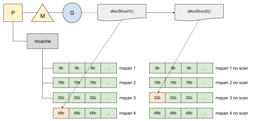 Go: How Does the Garbage Collector Mark the Memory? | by Vincent ...