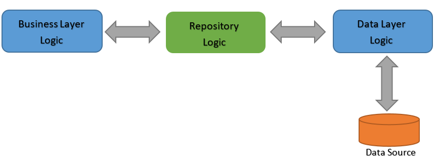 Repository Pattern