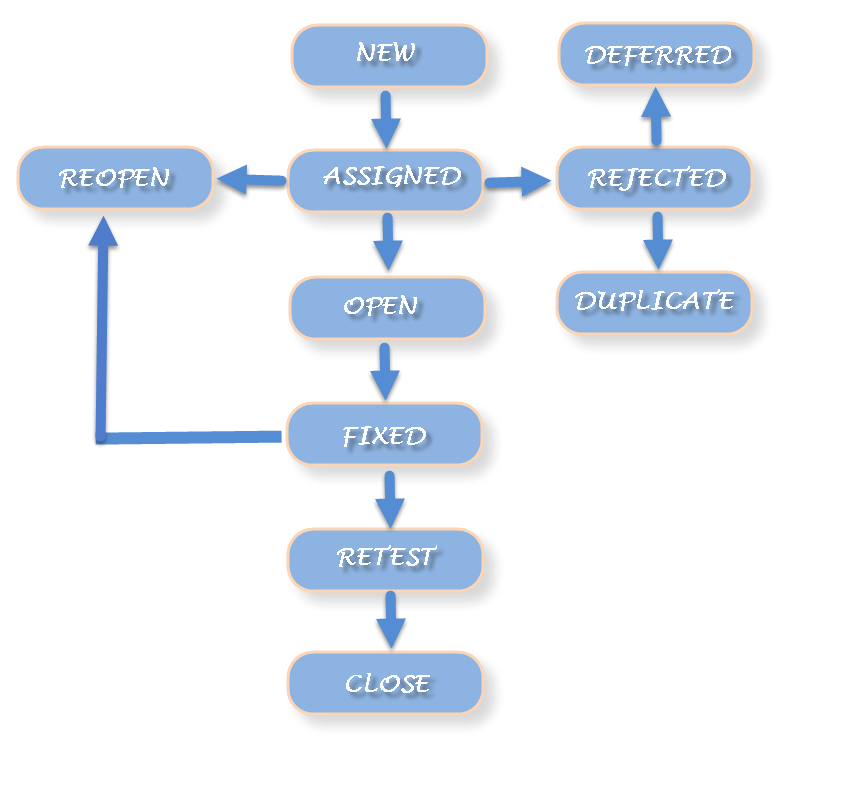 What Is Difference Between Defect Bug Error By Nikita Gupta The Startup Medium