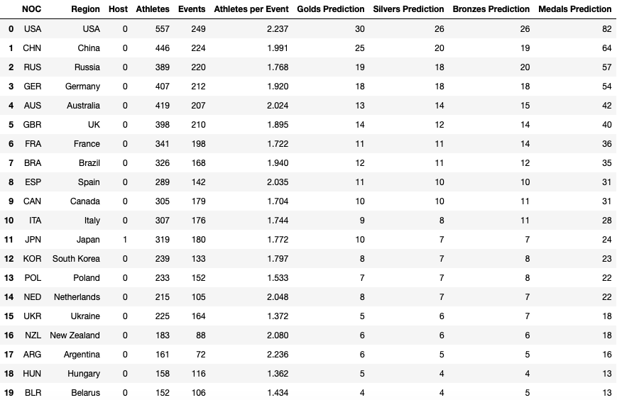 Medal Chart London 2012