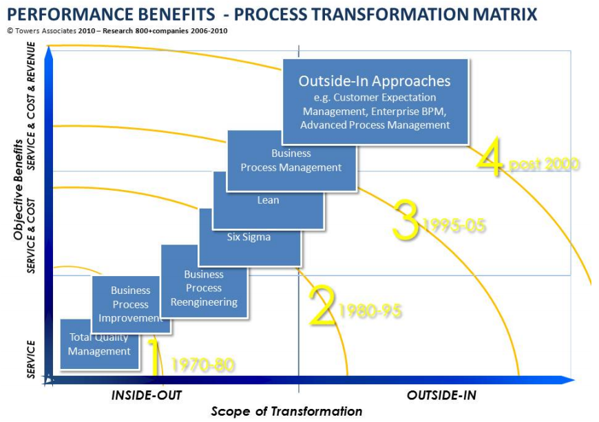 The Secrets Of Leading Companies On Business Process - 