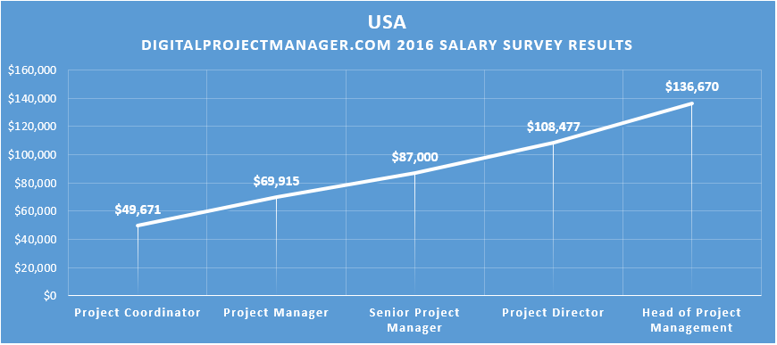 Project Manager Salary Guide 2017 By Digital Project Manager Medium
