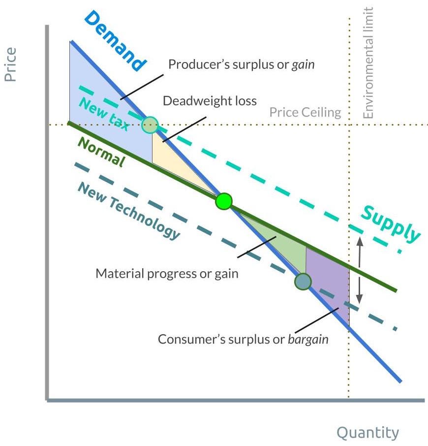 Producer S Consumer S Surplus And Deadweight Loss In