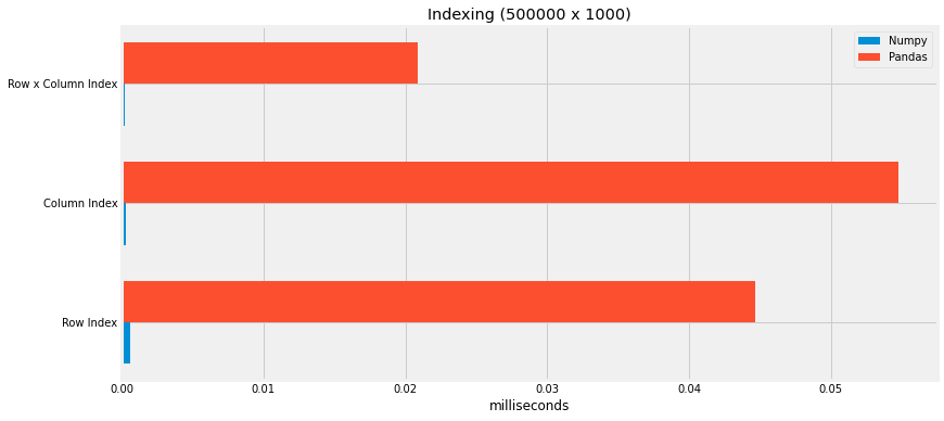 Speed Testing Pandas vs. Numpy. Is Numpy Always Faster? | by Eunjoo ...