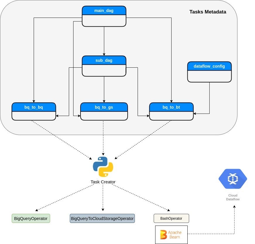 How Does Tokopedia Take Airflow to the Next Level? | by Sulung Suganda ...
