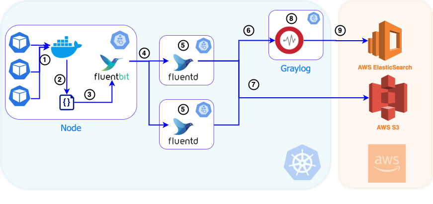 The journey to improving our logging pipeline | HelloTech