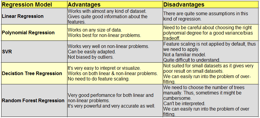 Data Science Advantages Disadvantages Of Each Regression Model By Sunil Kumar SV Medium