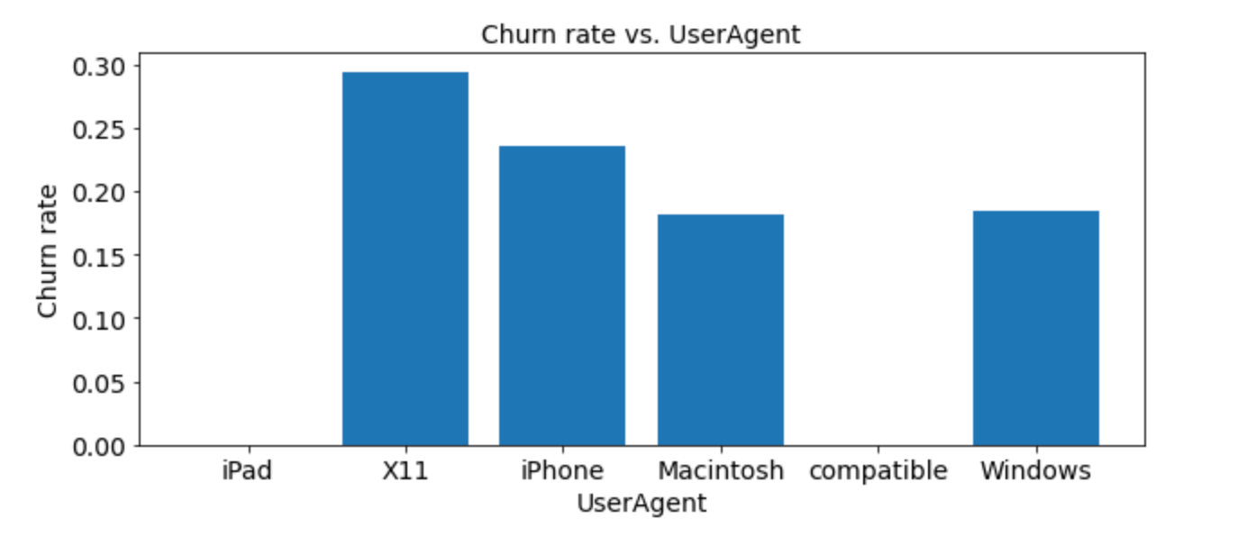 Understanding customer churning
