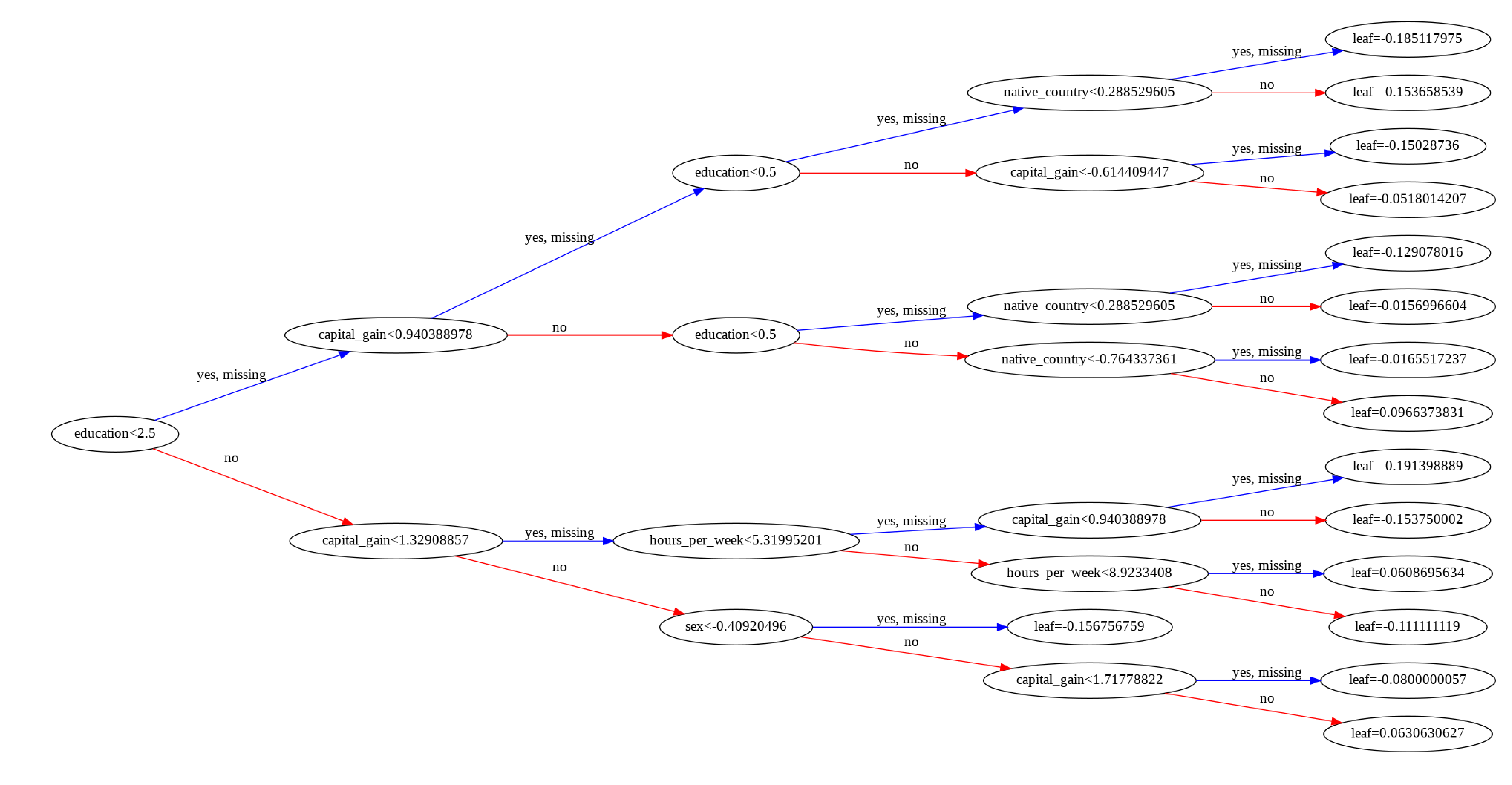 xgboost decision tree