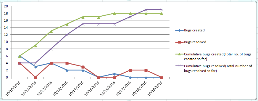 Defect Trend Chart In Excel