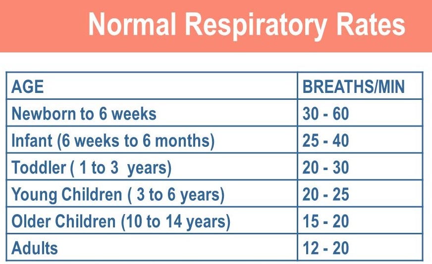 Normal respiratory rate adults