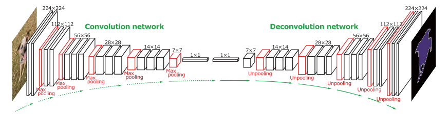 segmentation network deep learning