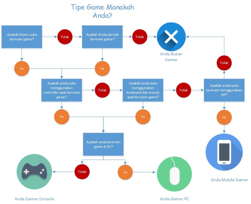 Introduction To Decision Tree Method With Python Step By Step By Muhammad Masdar Mahasin Medium