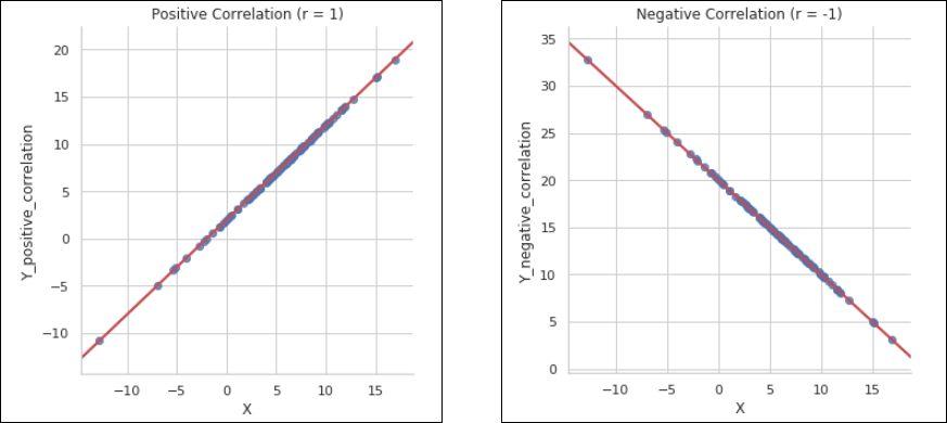 Understanding Correlations With Python By Emml Asimadi Medium
