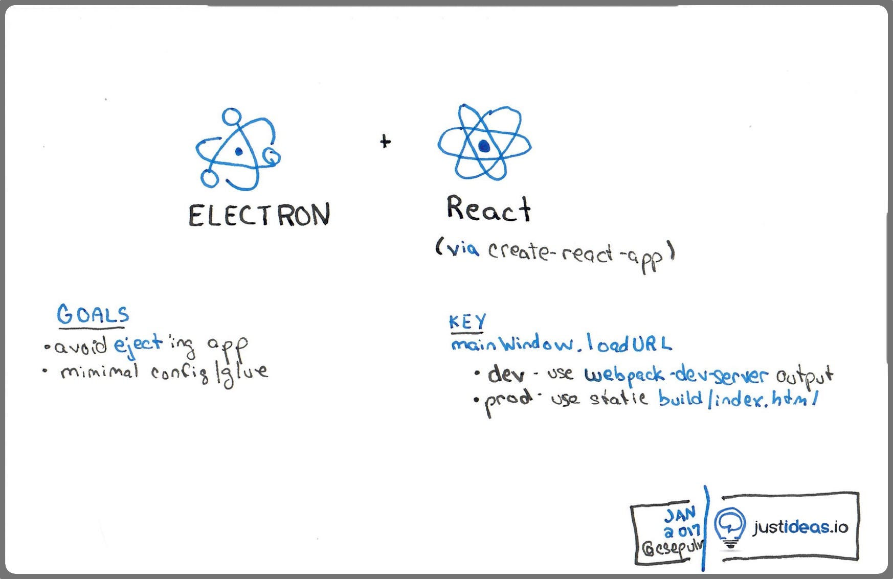 How To Build An Electron App Using Create React App No Webpack Configuration Or Ejecting Necessary By Christian Sepulveda Freecodecamp Org Medium