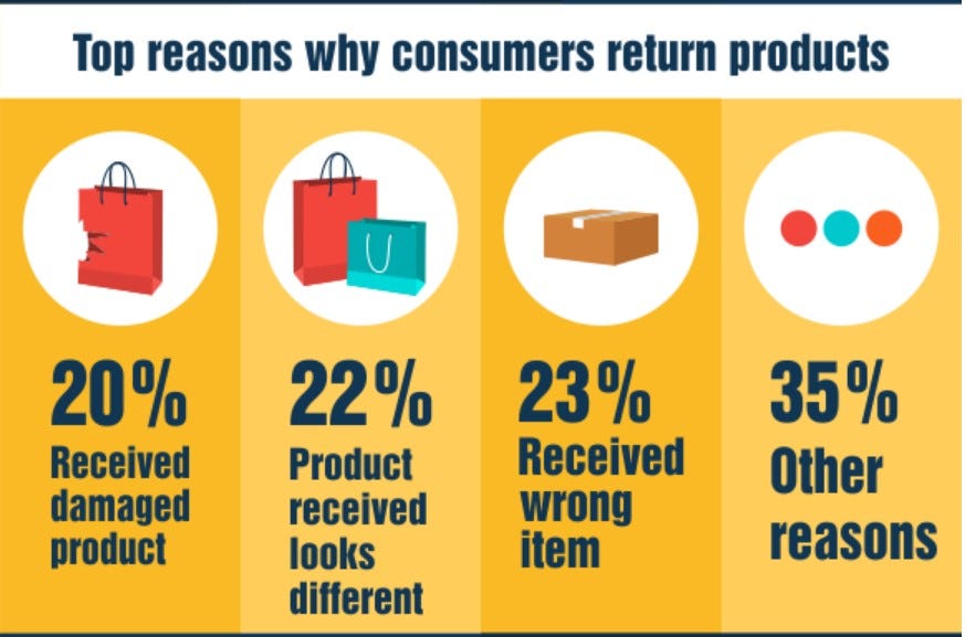 1 in 3 of all Products Bought Online Will Be Returned to the Retailer