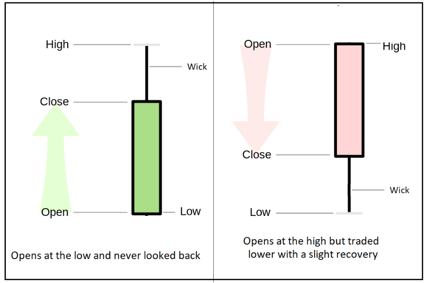 Technical Analysis — Mastering the Candlestick, part 1 by Edward Wong