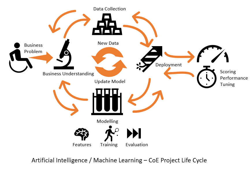machine learning and artificial intelligence projects
