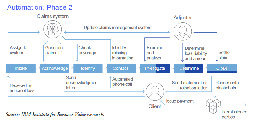 types of process automation