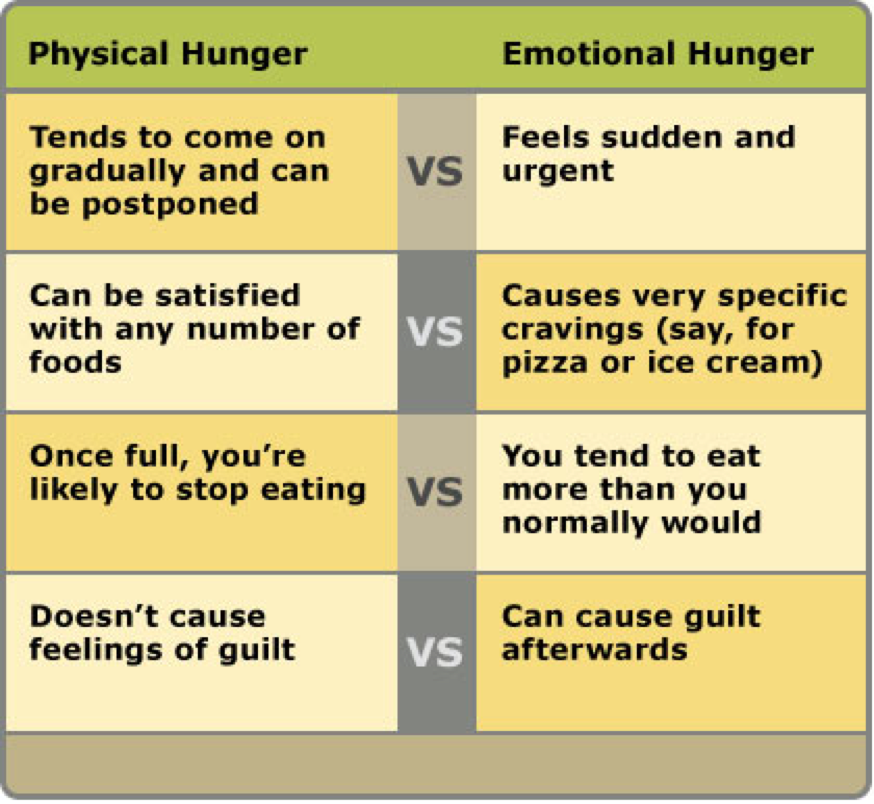 Food Cravings And Emotions Chart