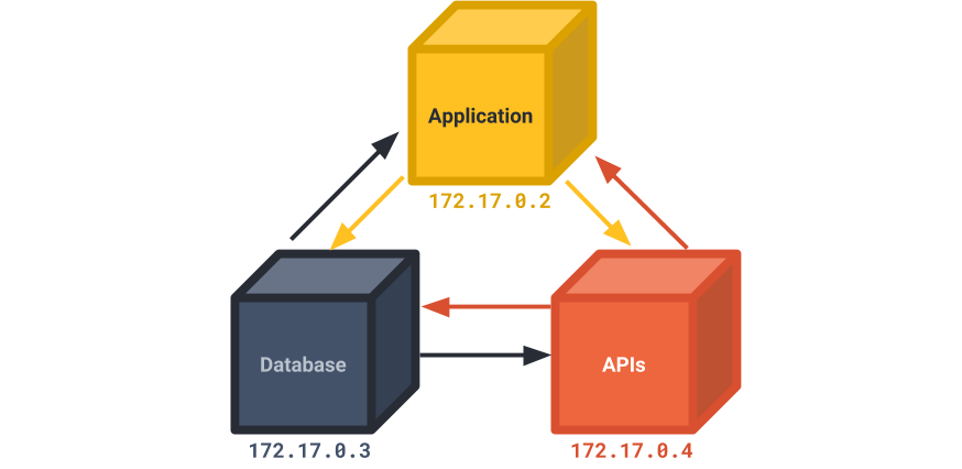 Containers can communicate with each another via their IP addresses.