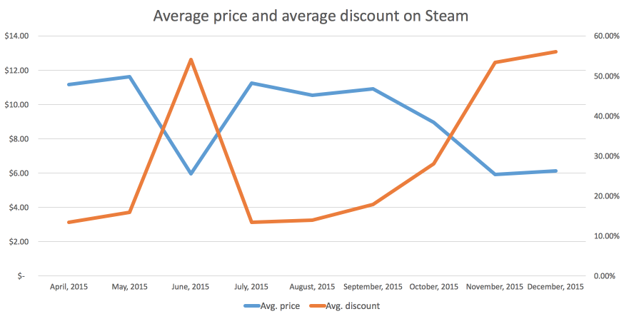 Steam Sales Charts
