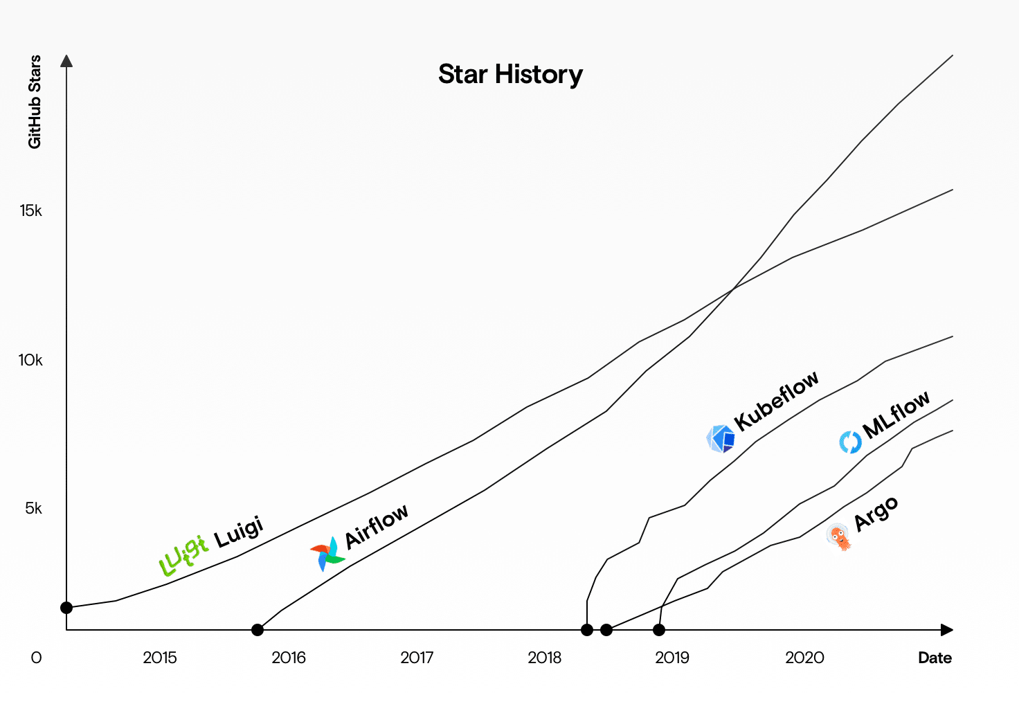 Star History of Workflow Management Tools
