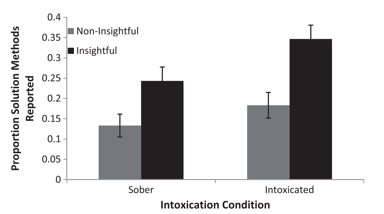 From Jarosz et al. 2012, “Uncorking the Muse: Alcohol intoxication facilitates creative problem solving”