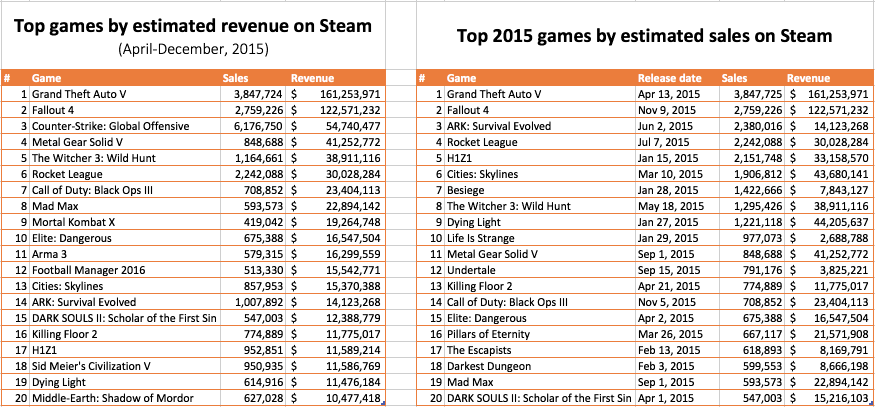 Steam Top Ten Sellers Chart