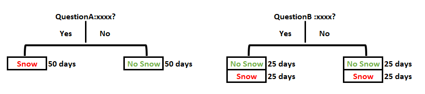 Decision Tree Classifier, Explained - Bite-sized Machine Learning - Medium