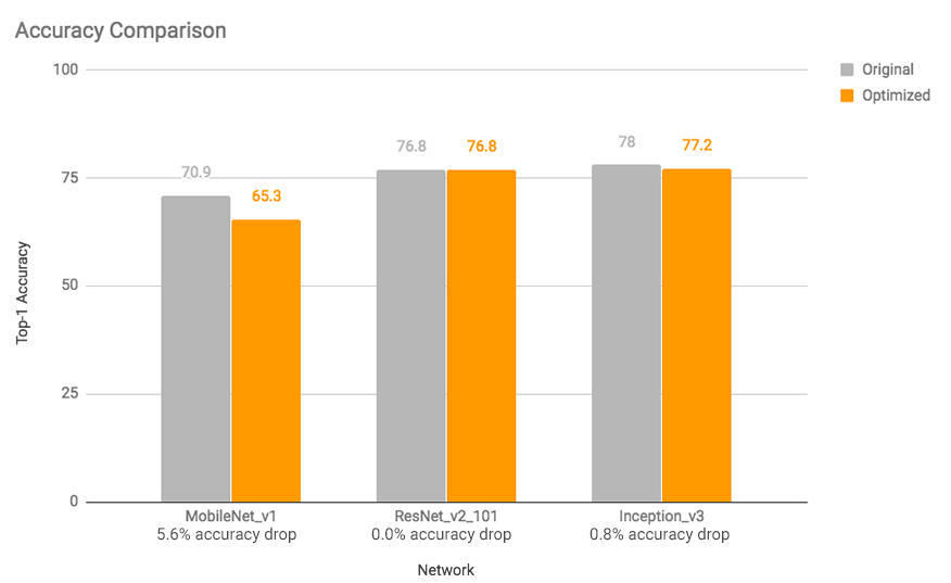 Introducing The Model Optimization Toolkit For Tensorflow By Tensorflow Tensorflow Medium