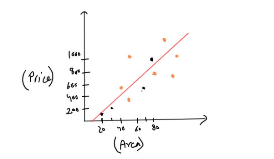 Linear Regression Hypothesis Function, Cost Function, and