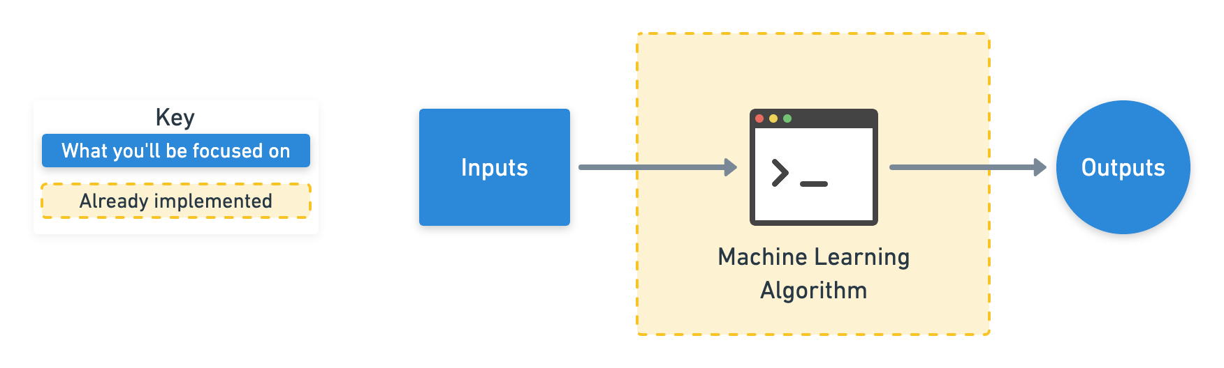 6 steps for Building Machine Learning Project
