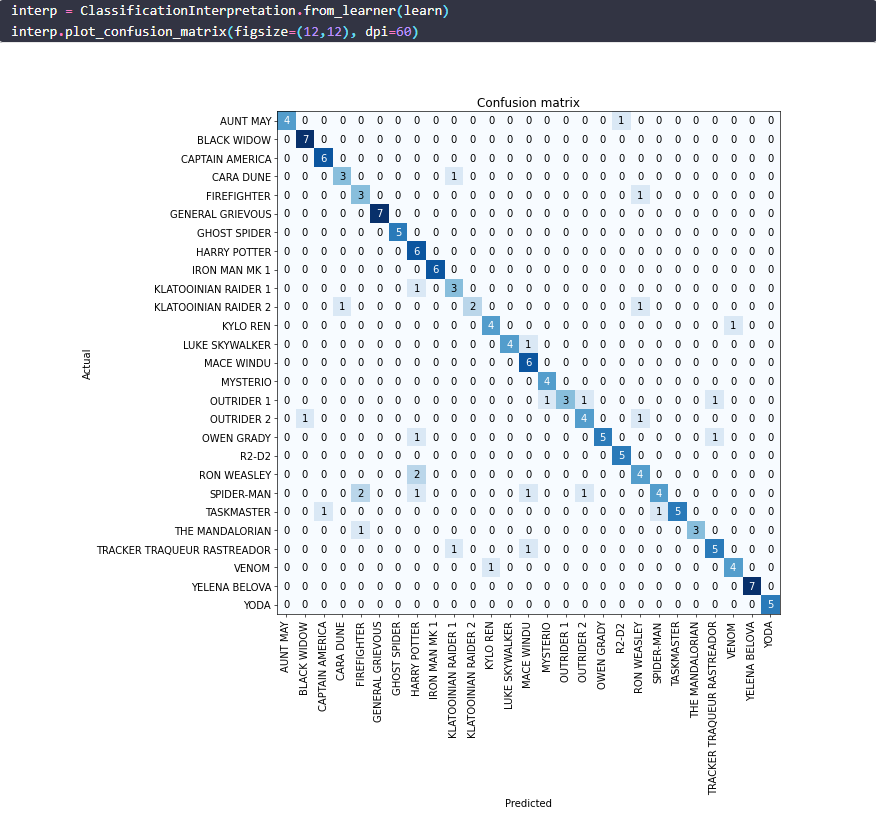 How to classify Lego figures to impress your significant other by